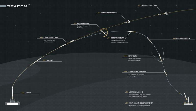 Illustration for article titled Watch As SpaceX Tries to Land a Rocket on a Barge, For the Third Time